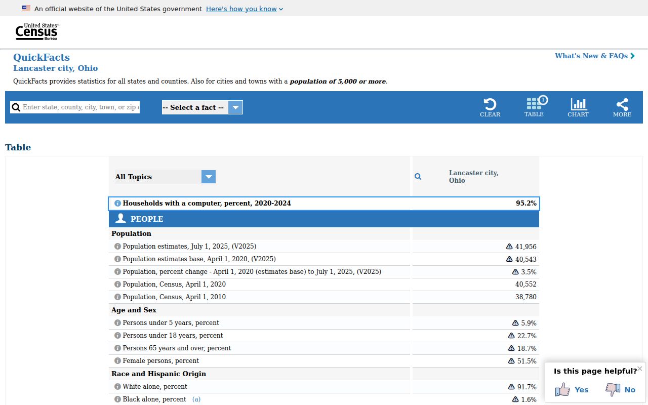 Lancaster ZIP code directory Census QuickFacts municipal data source